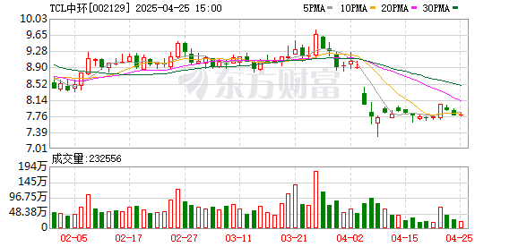 股票配资 TCL中环连续两季度环比改善，于周期底部砥砺前行